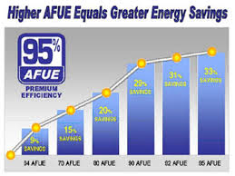 AFUE Chart